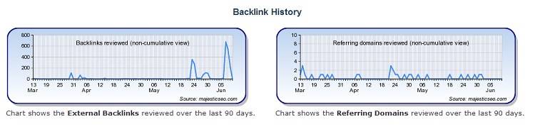 Majestic SEO Backlink History