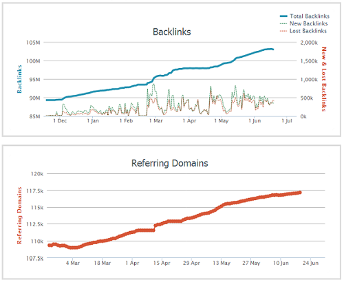 AHRefs Backlink Count