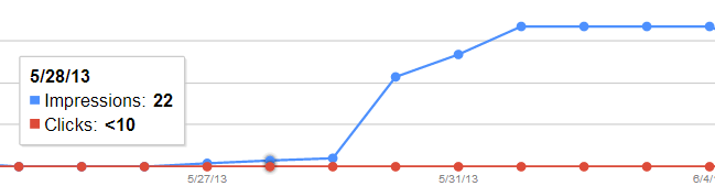 Search Query Traffic