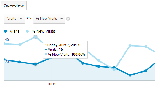 Report Analysis: Visits and % New Visits