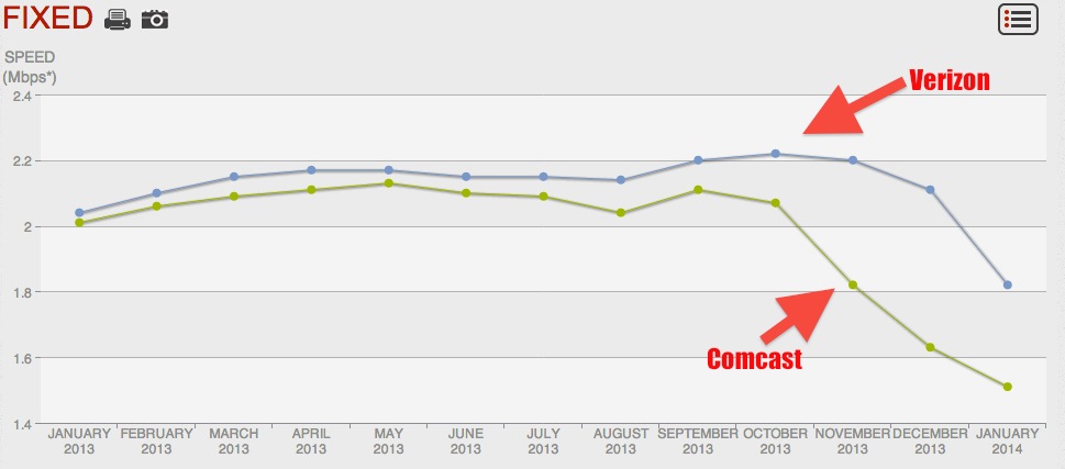 Data from Netflix shows steep drop on connection speeds